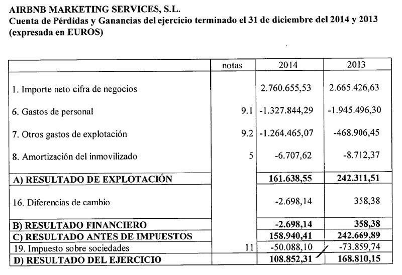Cuenta de pérdidas y ganancias de Airbnb España en 2014 | Fuente: Memoria de resultados de Airbnb en el Registro Mercantil de Barcelona