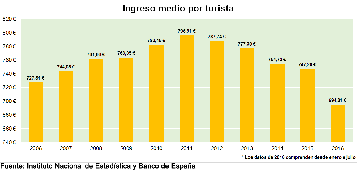 Ingreso medio por turista que visita España