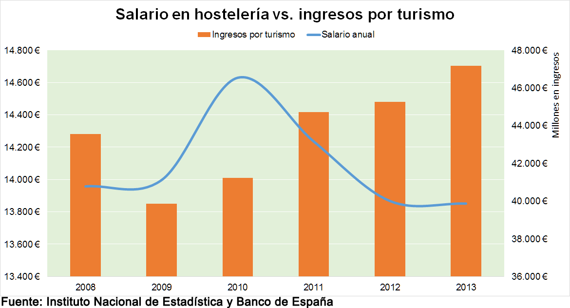 Salario en trabajos de hostelería vs. ingresos por turismo