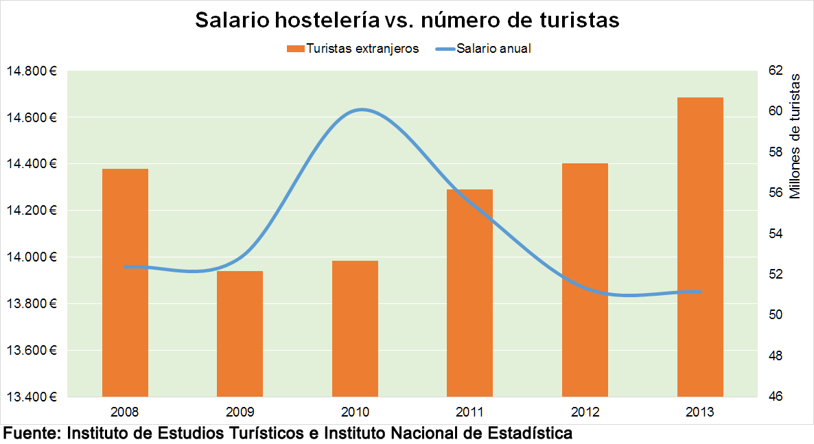 Salarios en hostelería vs. número de turistas extranjeros
