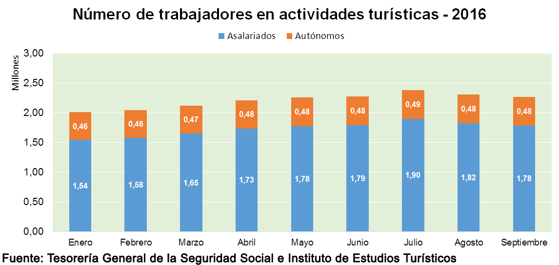 Trabajadores en actividades turísticas en España