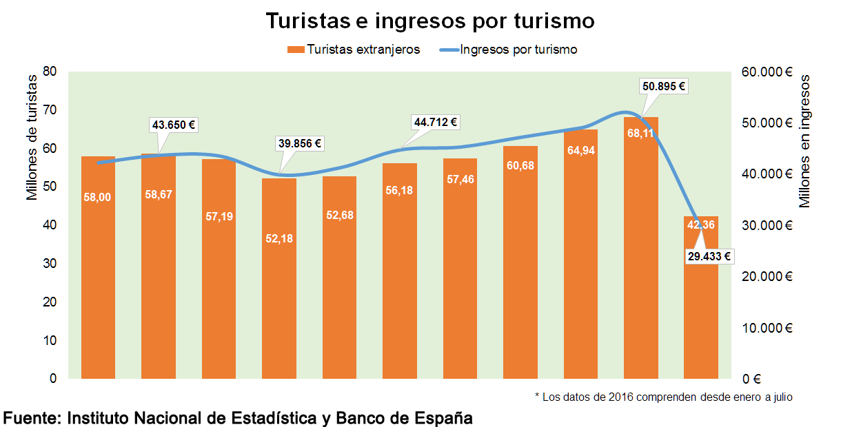 Número de turistas e ingresos por turismo en España