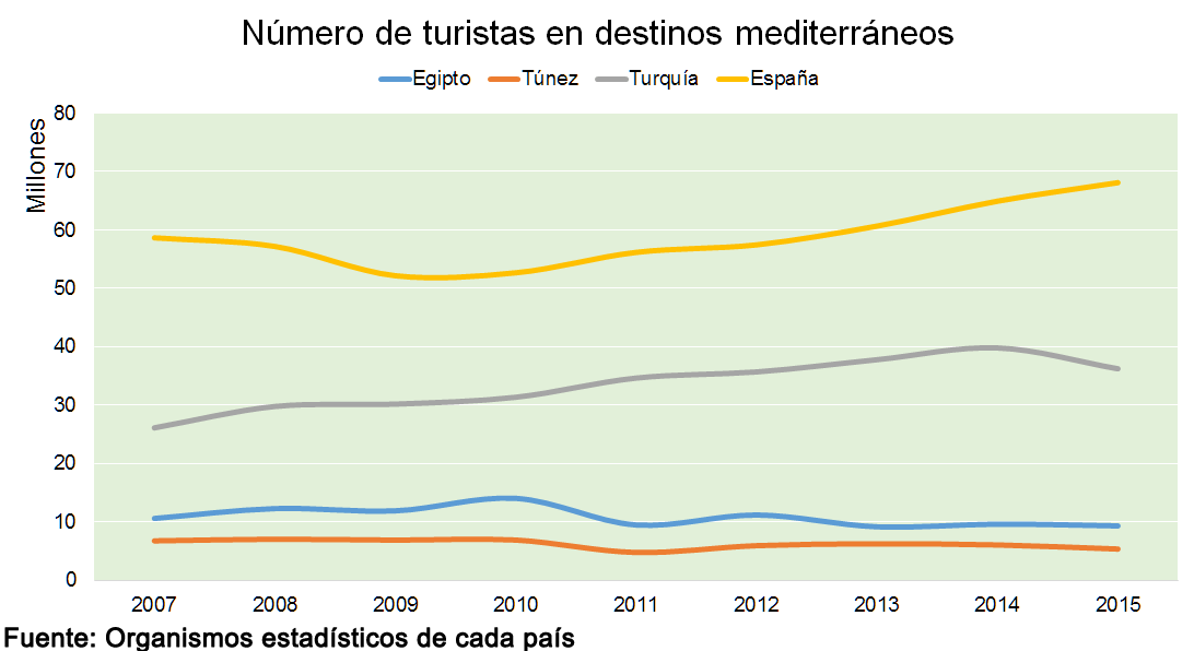 Turistas internaciones en los países del Mediterráneo