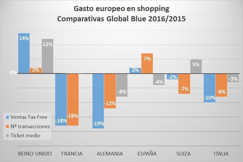 Gasto en turismo de compras dentro de Europa