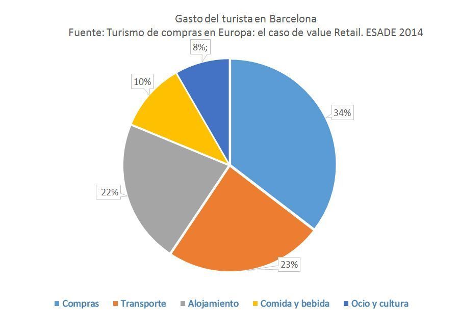 Gasto del turista extranjero que llega a Barcelona