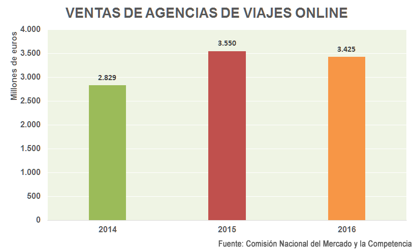 Ventas de agencias de viajes on line en España durante 2016 | Fuente: CNMC