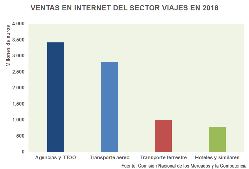 Venta de viajes a través de Internet en España en 2016 | Fuente: CNMC
