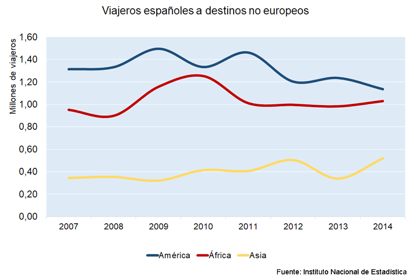 Destino de los españoles que viajan al extranjero | Fuente: Familitur (IET)