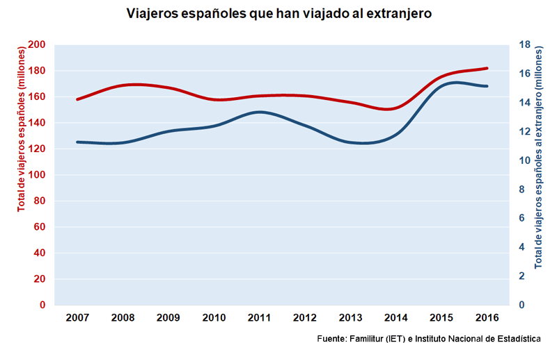 Viajes de los españoles al extranjero | Fuente: Familitur e Instituto Nacional de Estadística