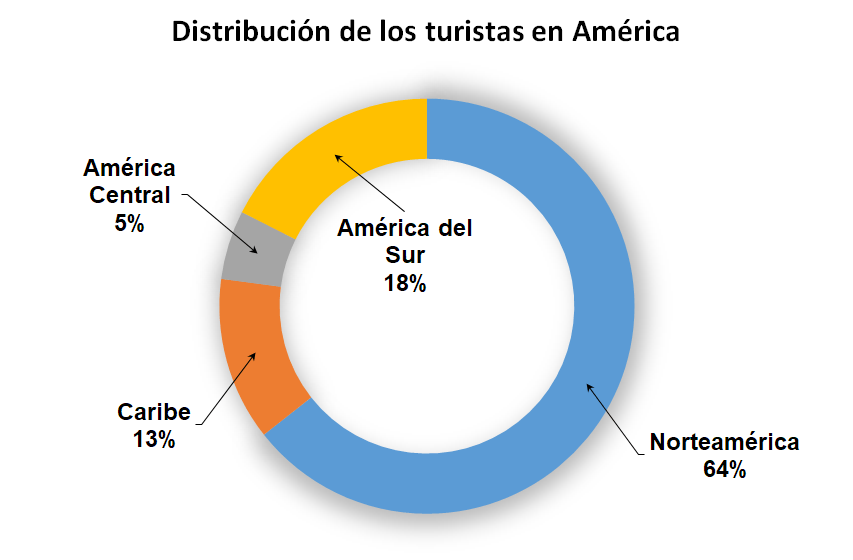Distribución de los turistas en el continente americano | Fuente: Organización Mundial del Turismo