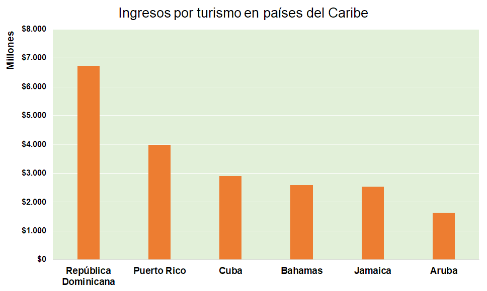 Ingresos por turismo en los destinos del Caribe en 2016 | Fuente: Organización Mundial del Turismo