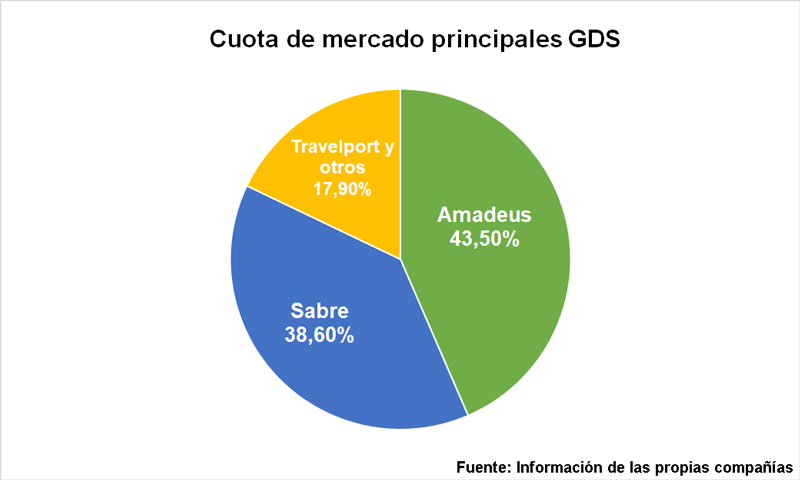 Cuota de mercado de los principales GDS
