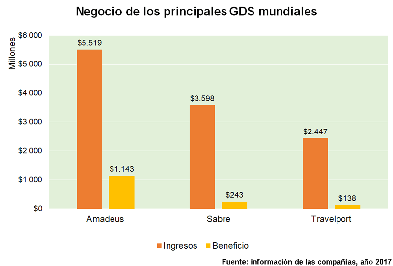 Negocio de los principales GDS mundiales