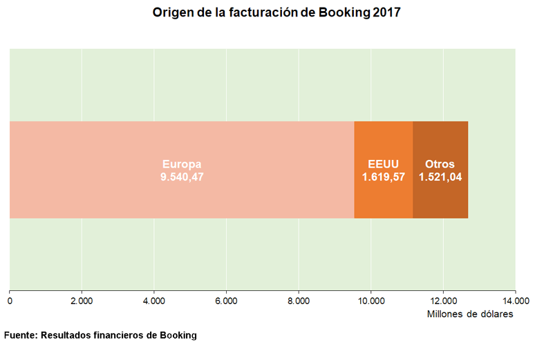 Resultados de Booking en 2017