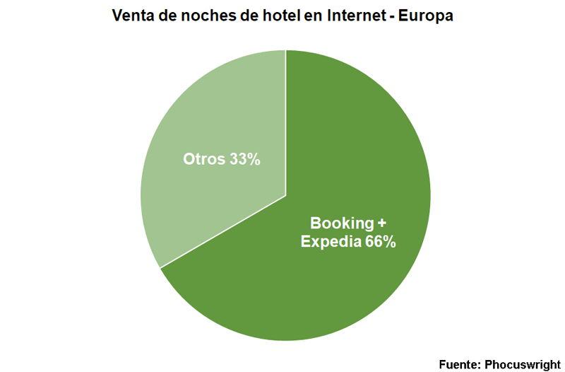 Venta de noches de hotel por Internet en Europa