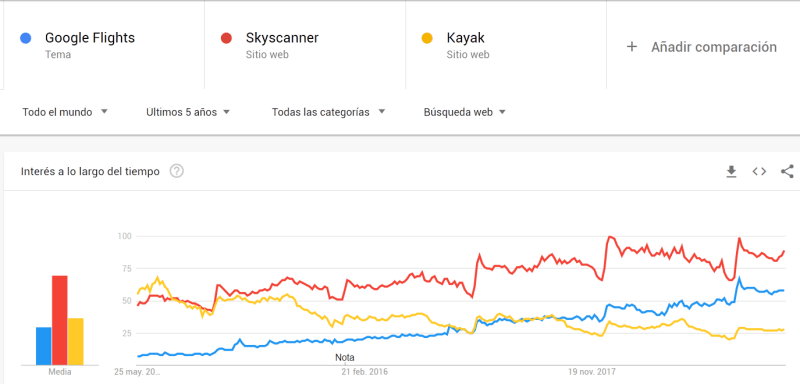 Comparativa de Google Flights con Skyscanner y Kayak