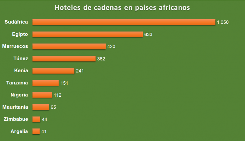 Número de hoteles de cadenas en países africanos