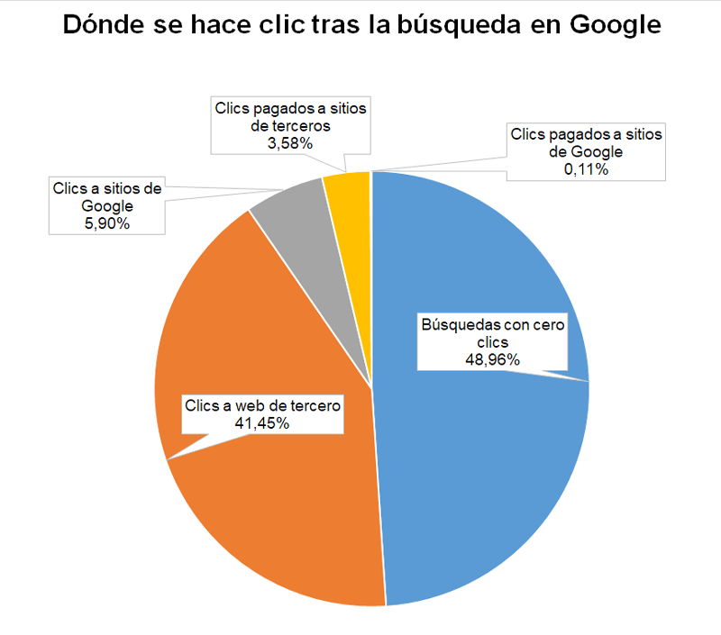 Dónde se hace clic tras la búsqueda en Google