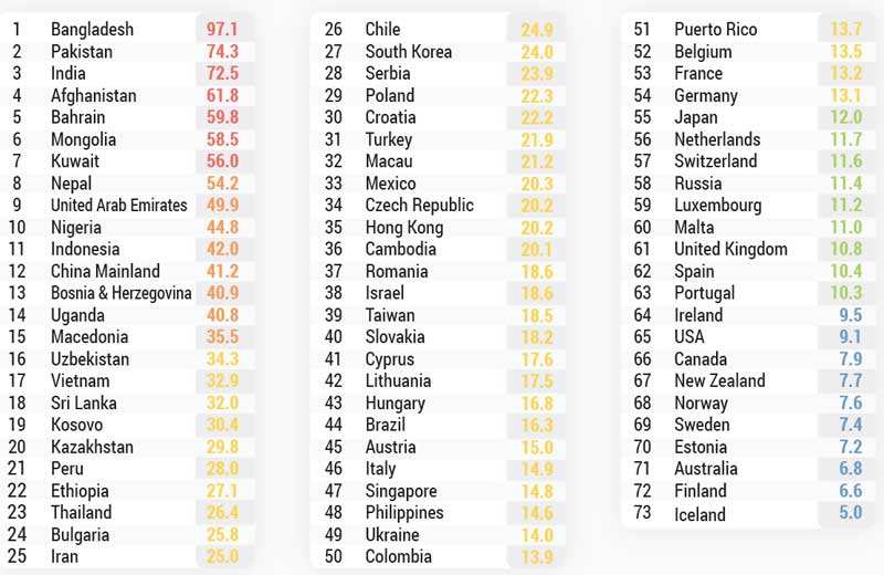 Países más contaminados del mundo, según su nivel de partículas en aire