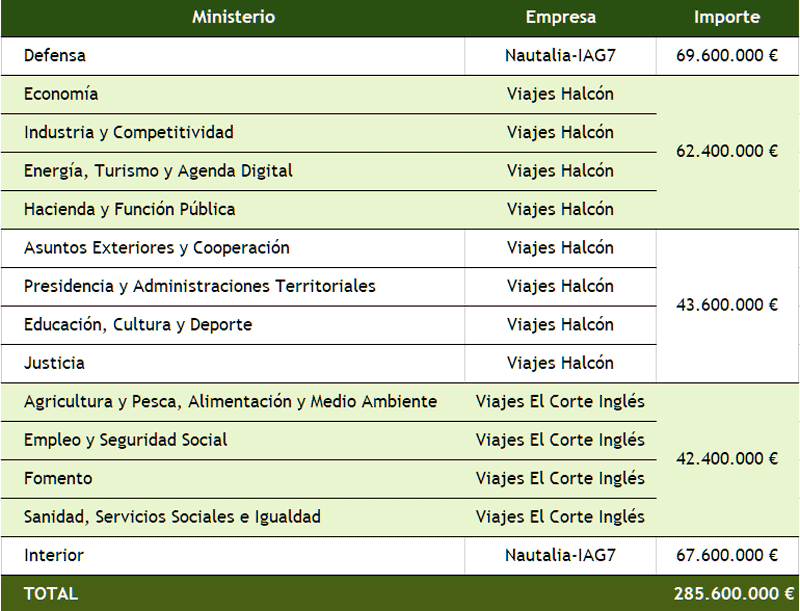 ¿Qué agencias gestionan los viajes de los ministerios españoles?